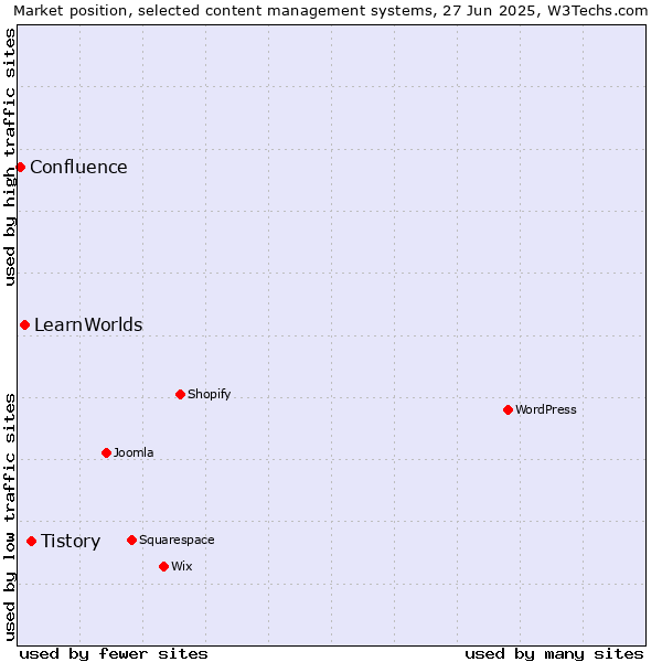 Market position of Tistory vs. LearnWorlds vs. Confluence