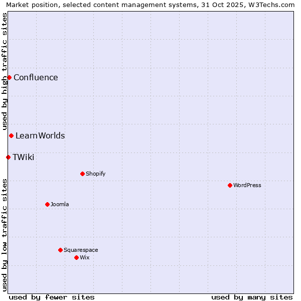 Market position of LearnWorlds vs. Confluence vs. TWiki