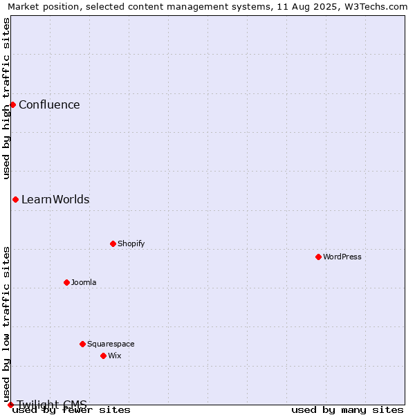 Market position of LearnWorlds vs. Confluence vs. Twilight CMS