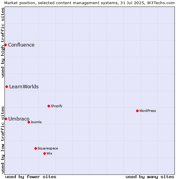 Market position of LearnWorlds vs. Umbraco vs. Confluence