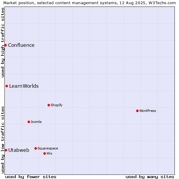 Market position of LearnWorlds vs. Utabweb vs. Confluence