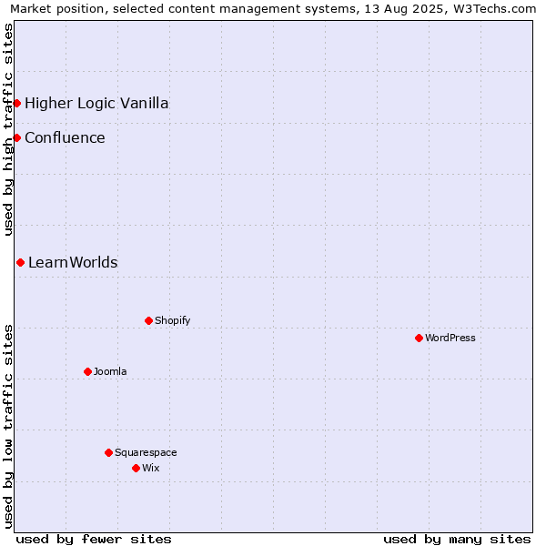 Market position of LearnWorlds vs. Higher Logic Vanilla vs. Confluence