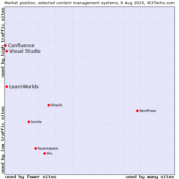 Market position of Visual Studio vs. LearnWorlds vs. Confluence