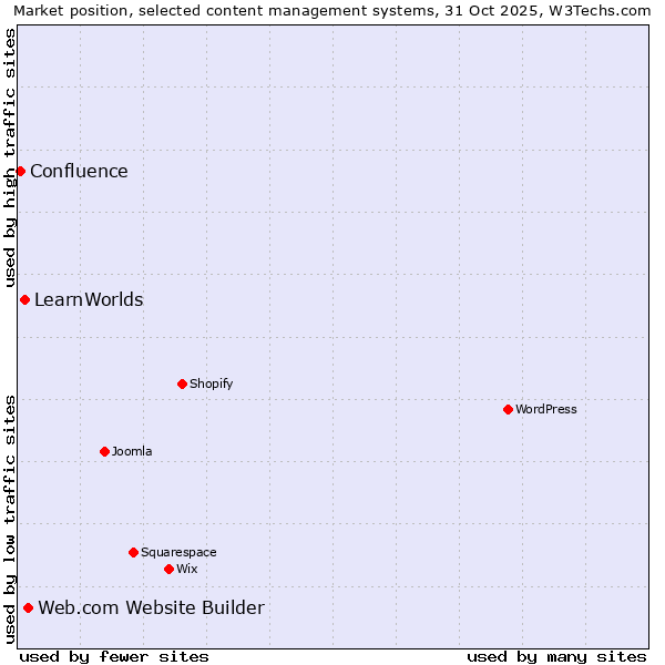 Market position of Web.com Website Builder vs. LearnWorlds vs. Confluence