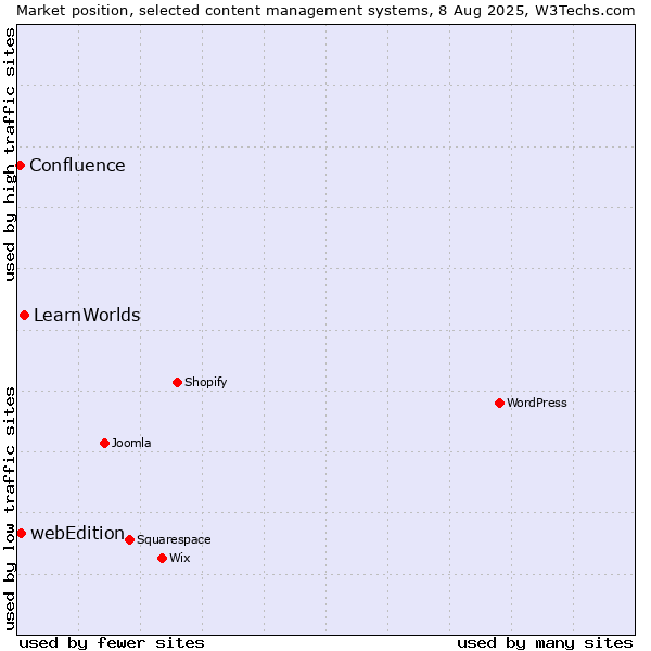 Market position of LearnWorlds vs. webEdition vs. Confluence