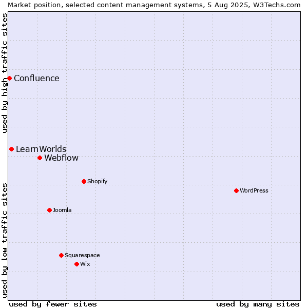 Market position of Webflow vs. LearnWorlds vs. Confluence