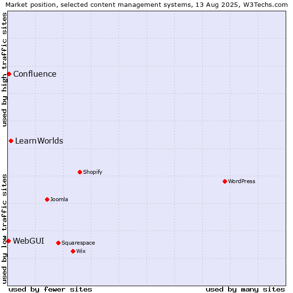 Market position of LearnWorlds vs. Confluence vs. WebGUI