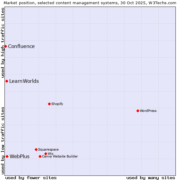 Market position of WebPlus vs. LearnWorlds vs. Confluence