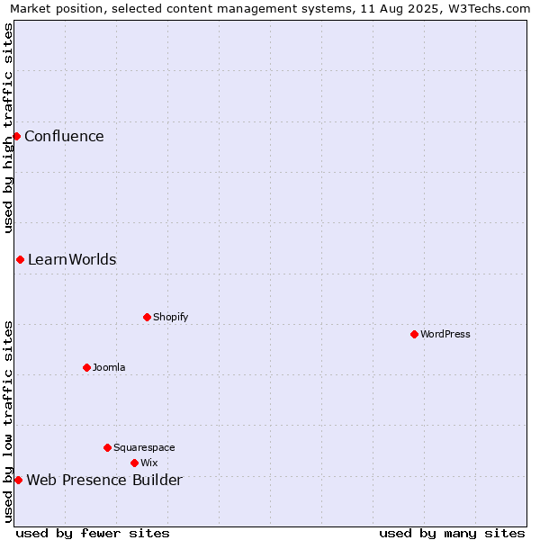Market position of LearnWorlds vs. Web Presence Builder vs. Confluence