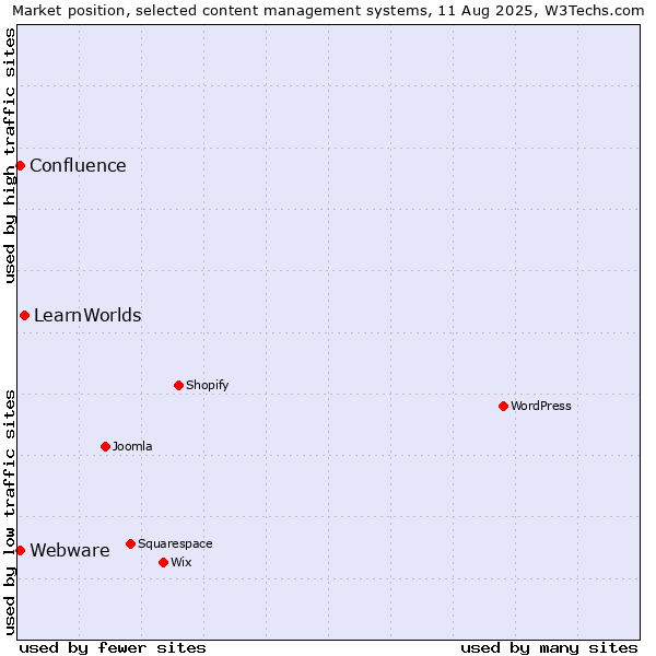 Market position of LearnWorlds vs. Webware vs. Confluence
