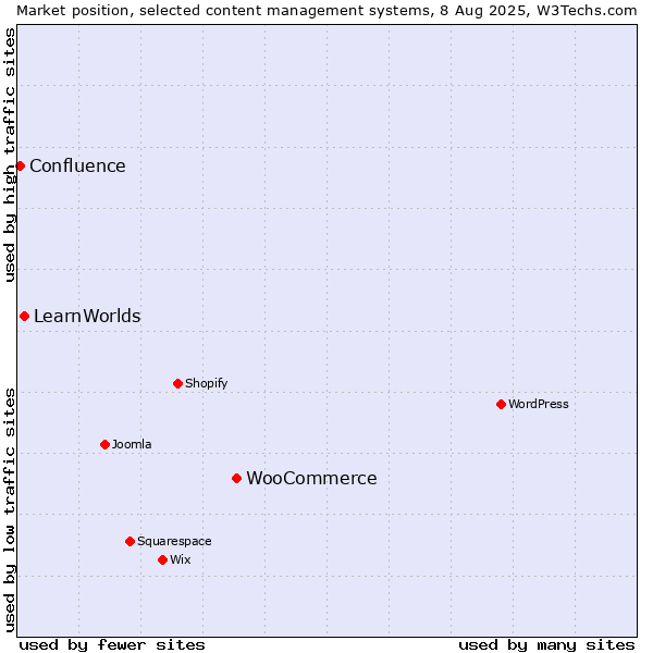 Market position of WooCommerce vs. LearnWorlds vs. Confluence