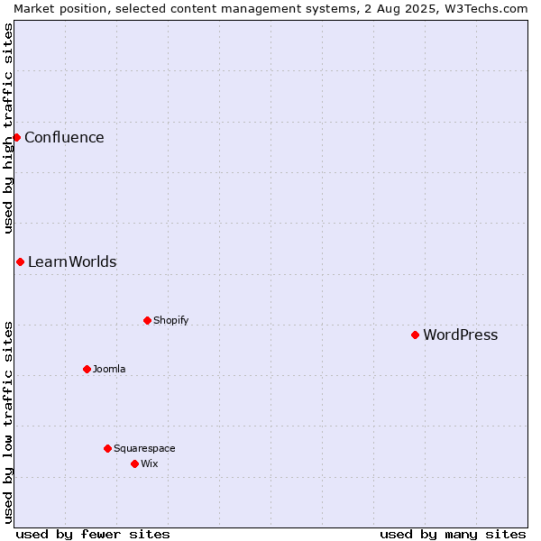 Market position of WordPress vs. LearnWorlds vs. Confluence