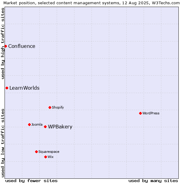 Market position of WPBakery vs. LearnWorlds vs. Confluence