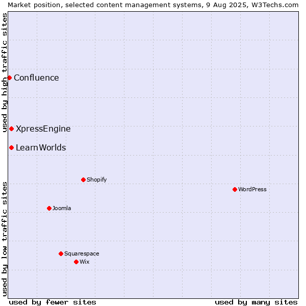 Market position of XpressEngine vs. LearnWorlds vs. Confluence