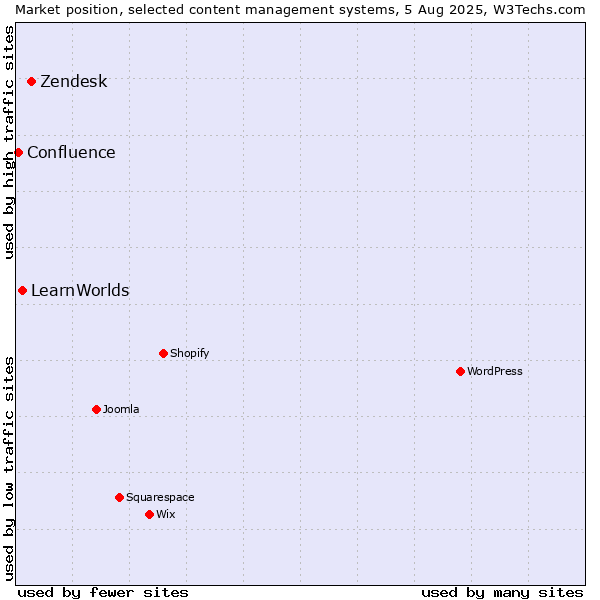 Market position of Zendesk vs. LearnWorlds vs. Confluence