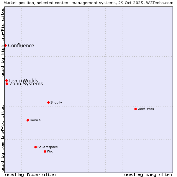 Market position of Zoho Systems vs. LearnWorlds vs. Confluence