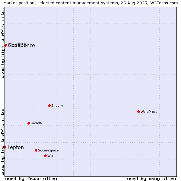 Market position of NodeBB vs. Confluence vs. Lepton