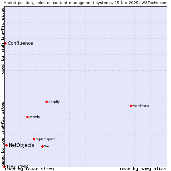 Market position of NetObjects vs. Confluence vs. LiBe CMS