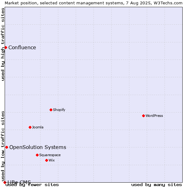 Market position of OpenSolution Systems vs. Confluence vs. LiBe CMS