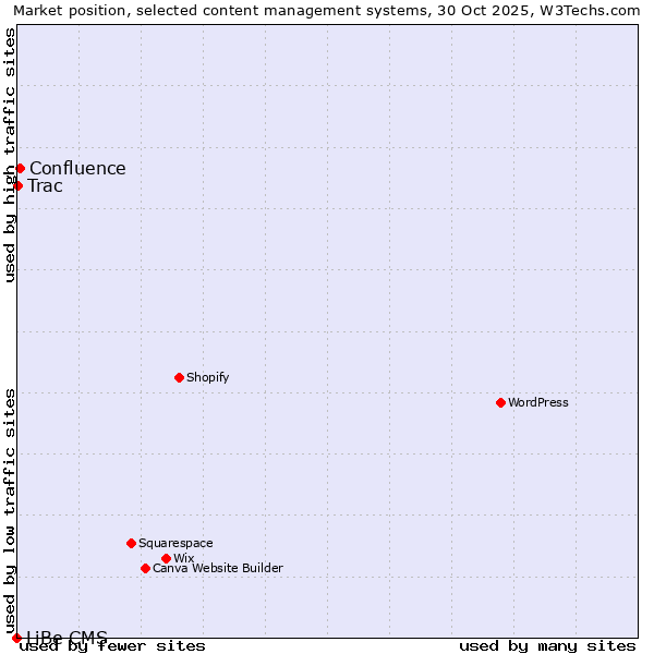 Market position of Confluence vs. Trac vs. LiBe CMS