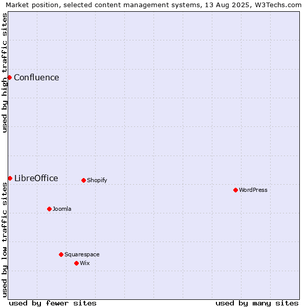 Market position of LibreOffice vs. Confluence