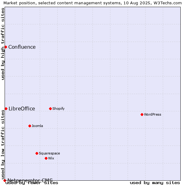 Market position of LibreOffice vs. Confluence vs. Netgenerator CMS