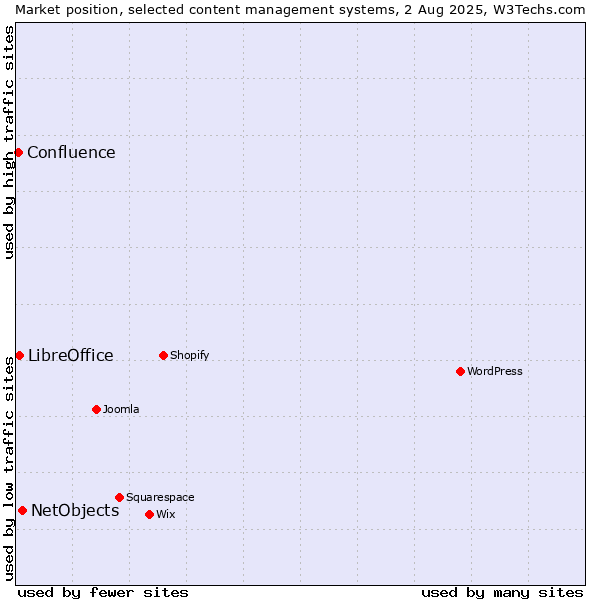 Market position of NetObjects vs. LibreOffice vs. Confluence