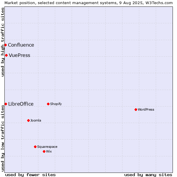 Market position of VuePress vs. LibreOffice vs. Confluence