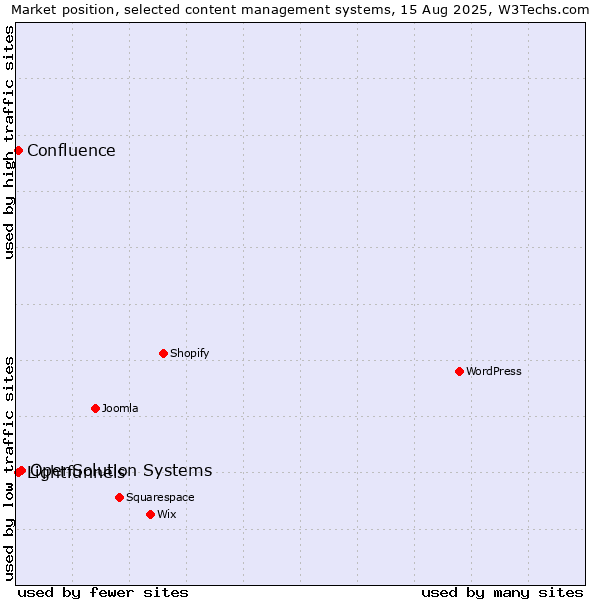 Market position of OpenSolution Systems vs. Lightfunnels vs. Confluence
