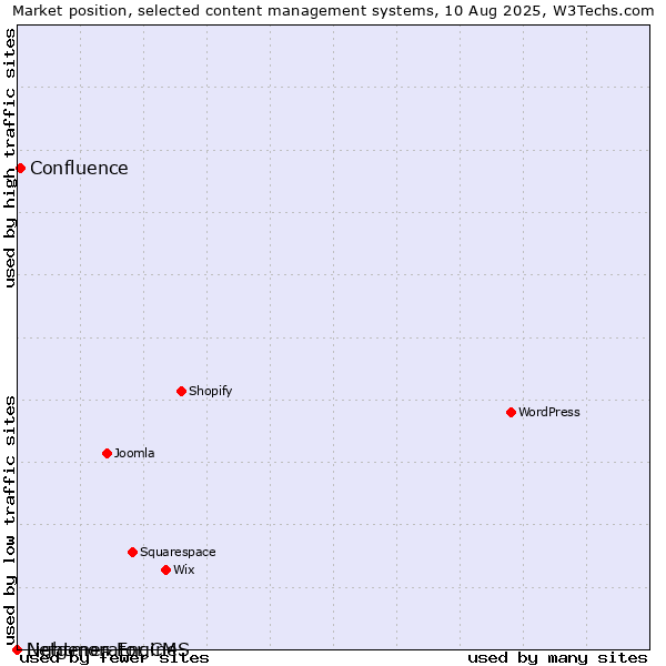 Market position of Confluence vs. Lightmon Engine vs. Netgenerator CMS