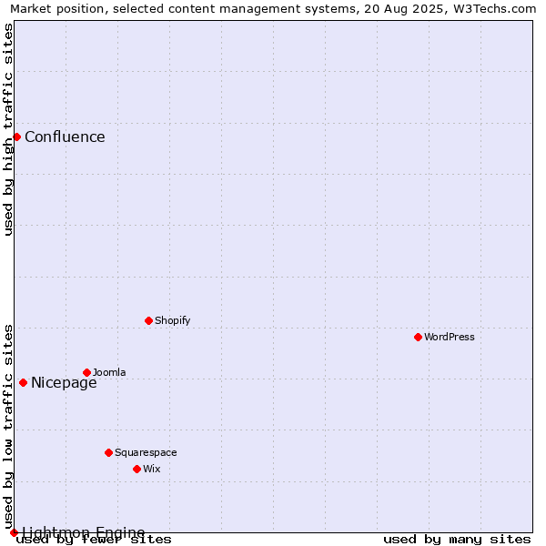 Market position of Nicepage vs. Confluence vs. Lightmon Engine