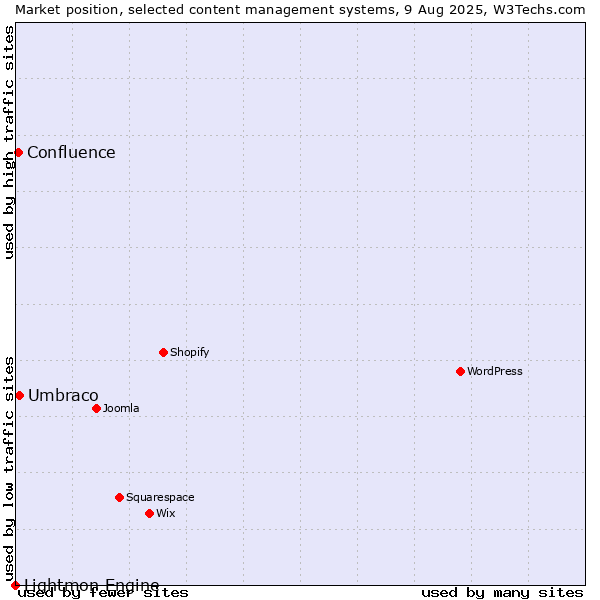 Market position of Umbraco vs. Confluence vs. Lightmon Engine