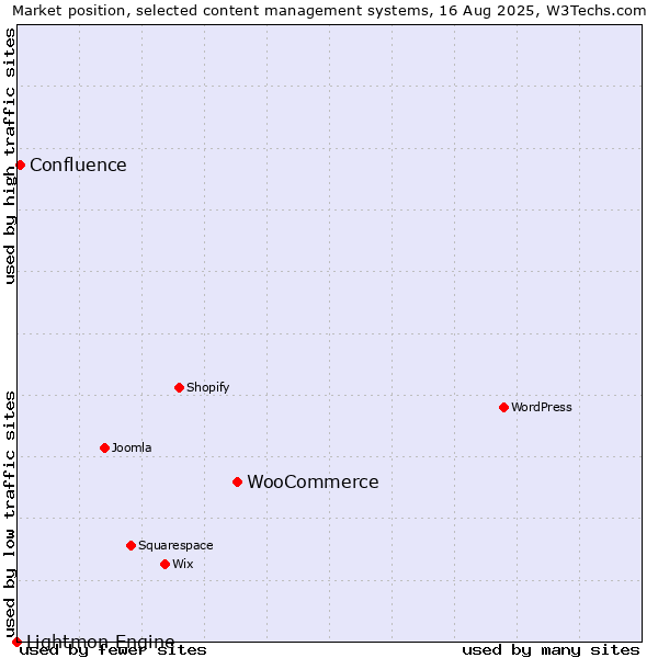 Market position of WooCommerce vs. Confluence vs. Lightmon Engine