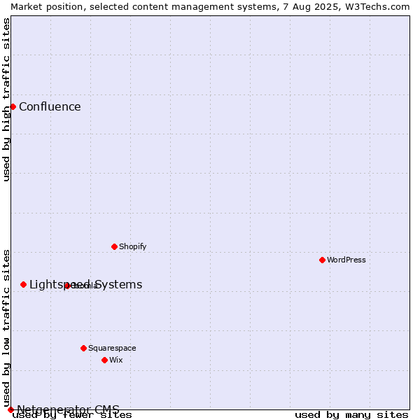 Market position of Lightspeed Systems vs. Confluence vs. Netgenerator CMS
