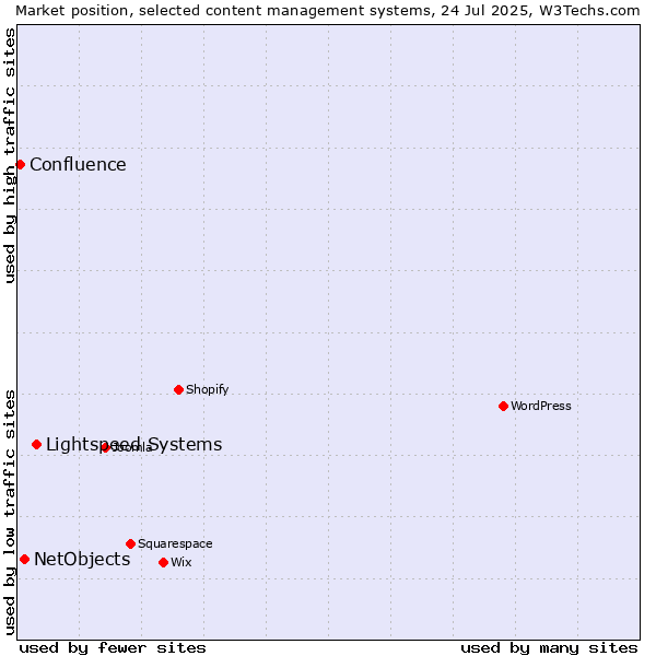 Market position of Lightspeed Systems vs. NetObjects vs. Confluence