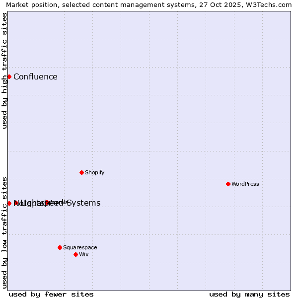 Market position of Lightspeed Systems vs. Notepad++ vs. Confluence