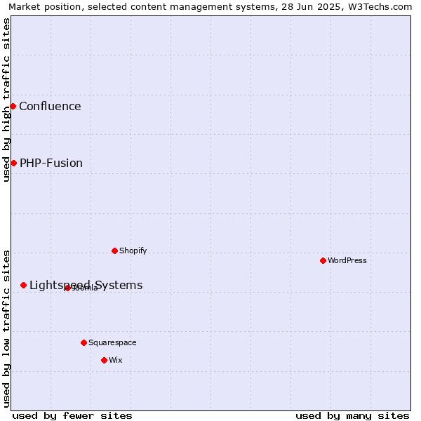 Market position of Lightspeed Systems vs. PHP-Fusion vs. Confluence