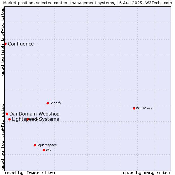 Market position of Lightspeed Systems vs. DanDomain Webshop vs. Confluence