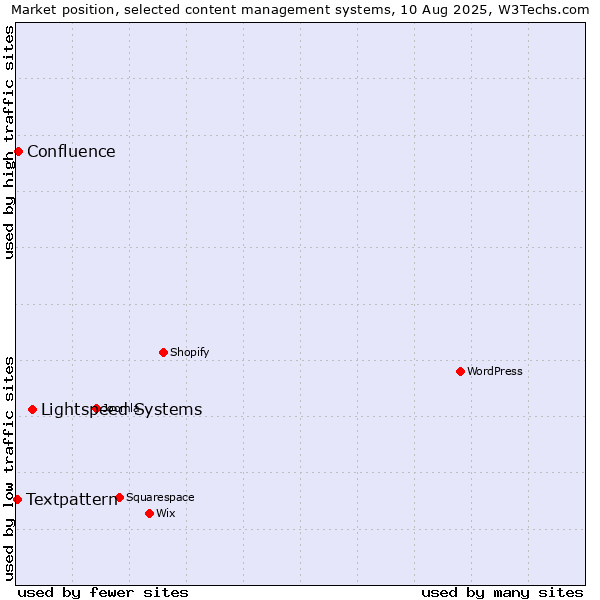 Market position of Lightspeed Systems vs. Confluence vs. Textpattern