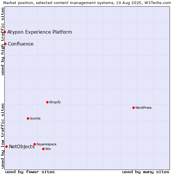 Market position of NetObjects vs. Confluence vs. Atypon Experience Platform