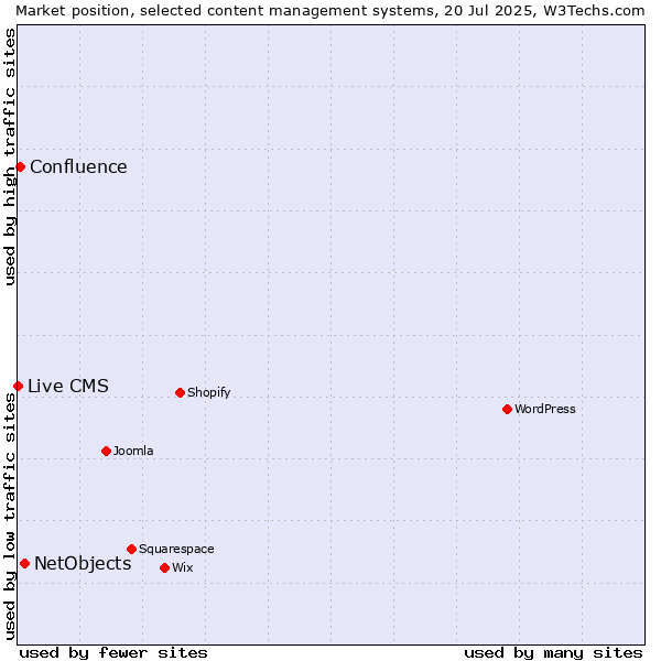 Market position of NetObjects vs. Confluence vs. Live CMS
