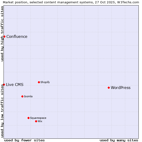 Market position of WordPress vs. Confluence vs. Live CMS