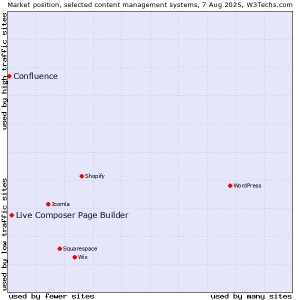 Market position of Live Composer Page Builder vs. Confluence