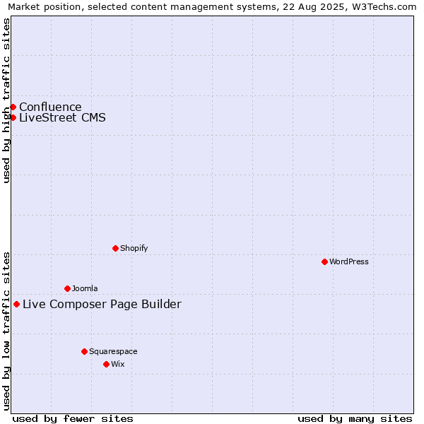 Market position of Live Composer Page Builder vs. Confluence vs. LiveStreet CMS