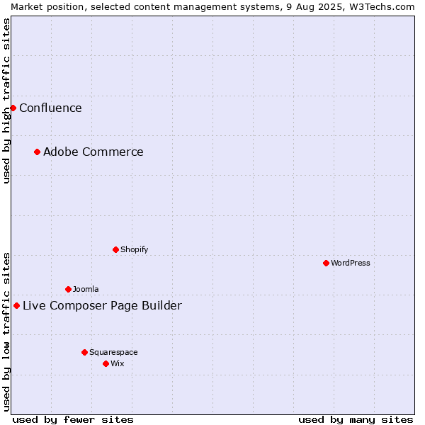 Market position of Adobe Commerce vs. Live Composer Page Builder vs. Confluence