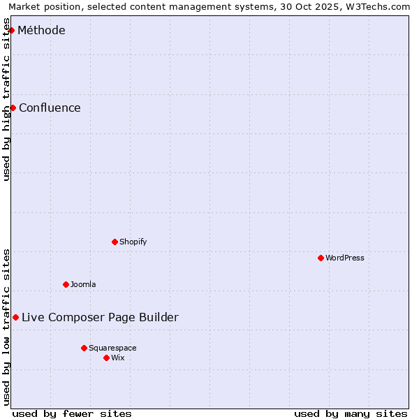 Market position of Live Composer Page Builder vs. Confluence vs. Méthode