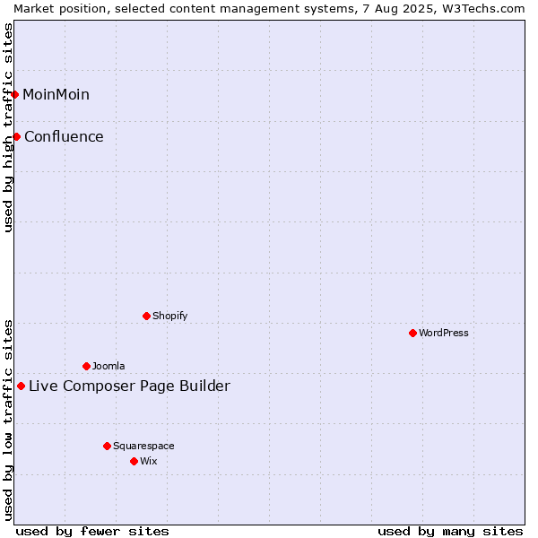 Market position of Live Composer Page Builder vs. Confluence vs. MoinMoin