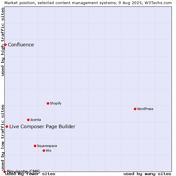 Market position of Live Composer Page Builder vs. Confluence vs. Navigate CMS