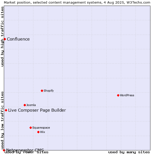 Market position of Live Composer Page Builder vs. Confluence vs. Netgenerator CMS