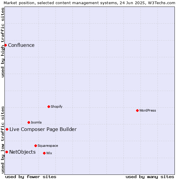 Market position of Live Composer Page Builder vs. NetObjects vs. Confluence